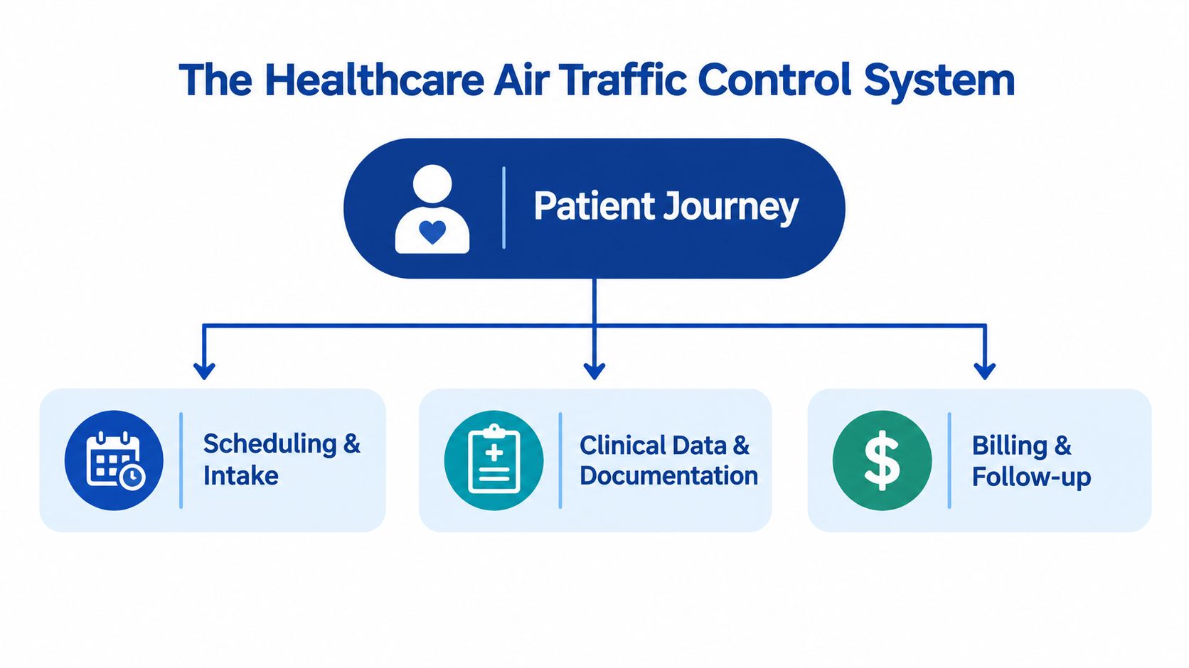 A diagram illustrating the Healthcare Air Traffic Control System, focusing on patient journey, intake, documentation, and billing.