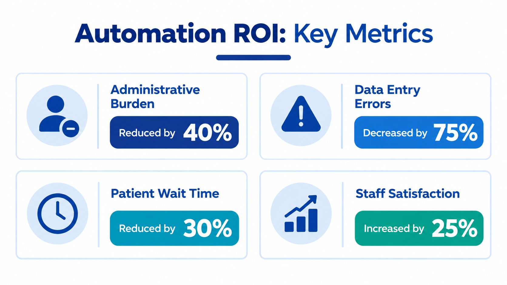 An infographic showing key ROI metrics for healthcare workflow automation including administrative burden, data errors, wait times, and staff satisfaction.