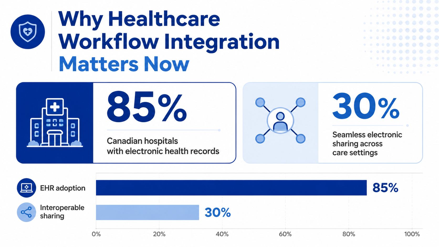 A chart showing 85 percent of Canadian hospitals use EHRs while only 30 percent share data seamlessly.