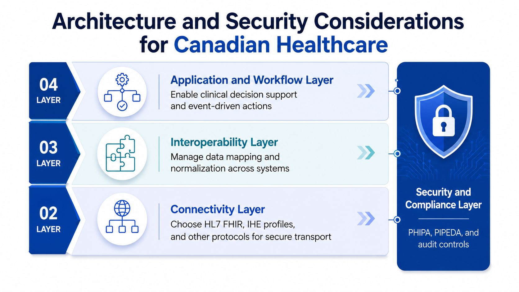 A diagram illustrating the four-layer architecture and security considerations for Canadian healthcare systems.