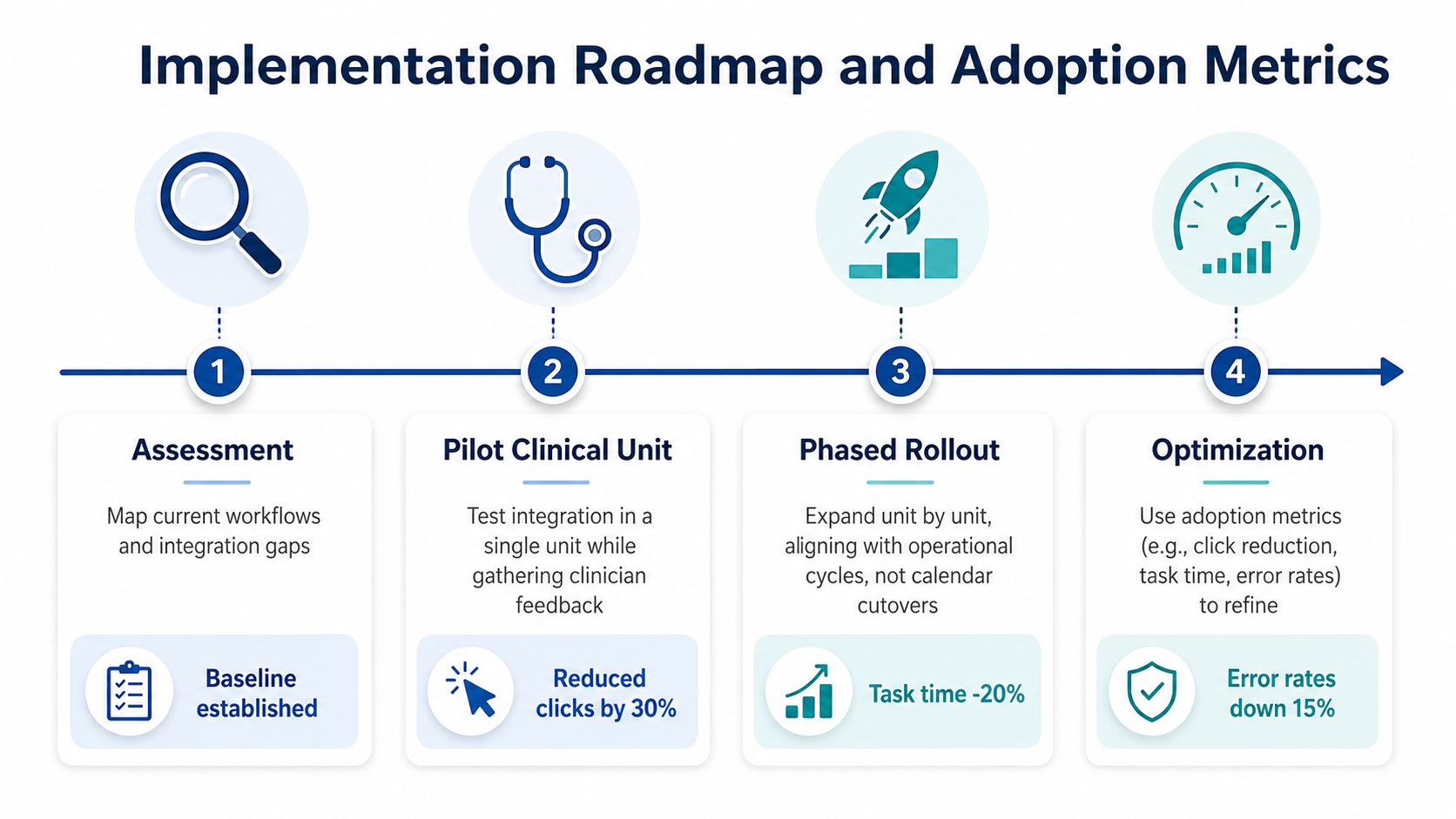 A four-step implementation roadmap for healthcare workflow integration featuring assessment, pilot units, phased rollout, and optimization metrics.