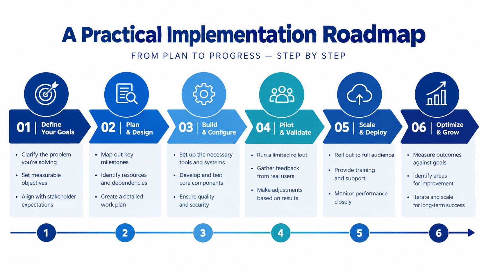 A six-step business roadmap infographic illustrating the practical implementation process from planning to optimization and growth.