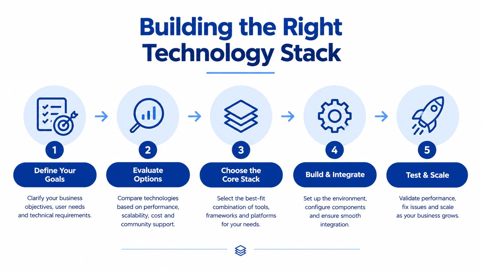 A five-step process diagram illustrating how to build the right technology stack for business development.