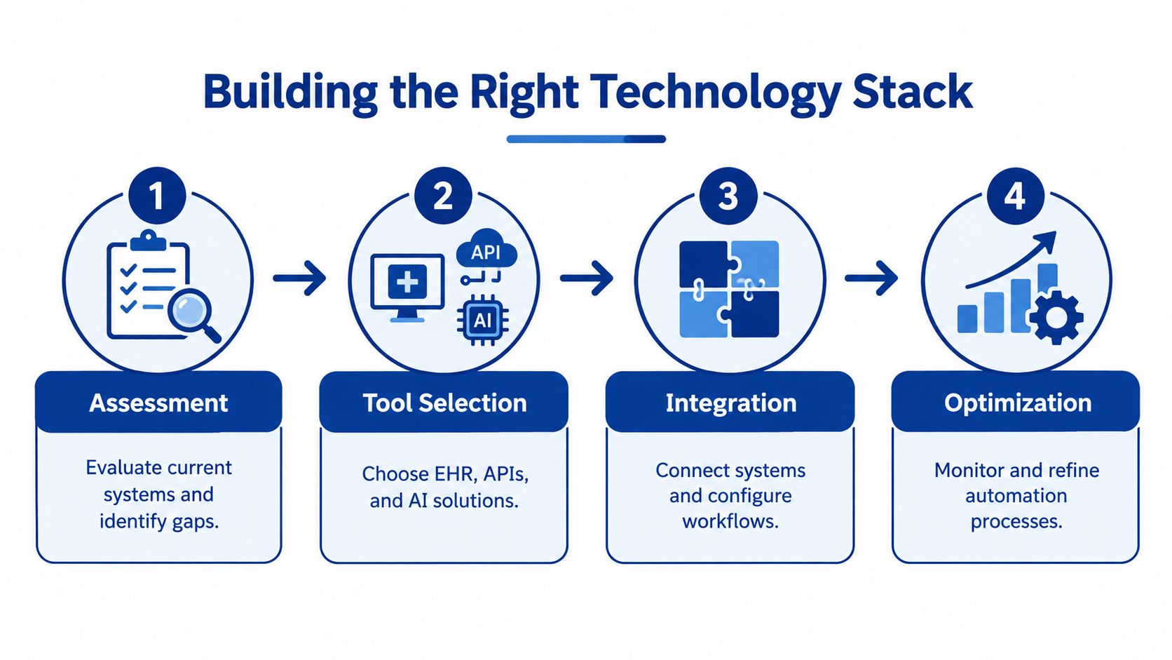 A four-step infographic illustrating the process of building a technology stack for healthcare operations automation.