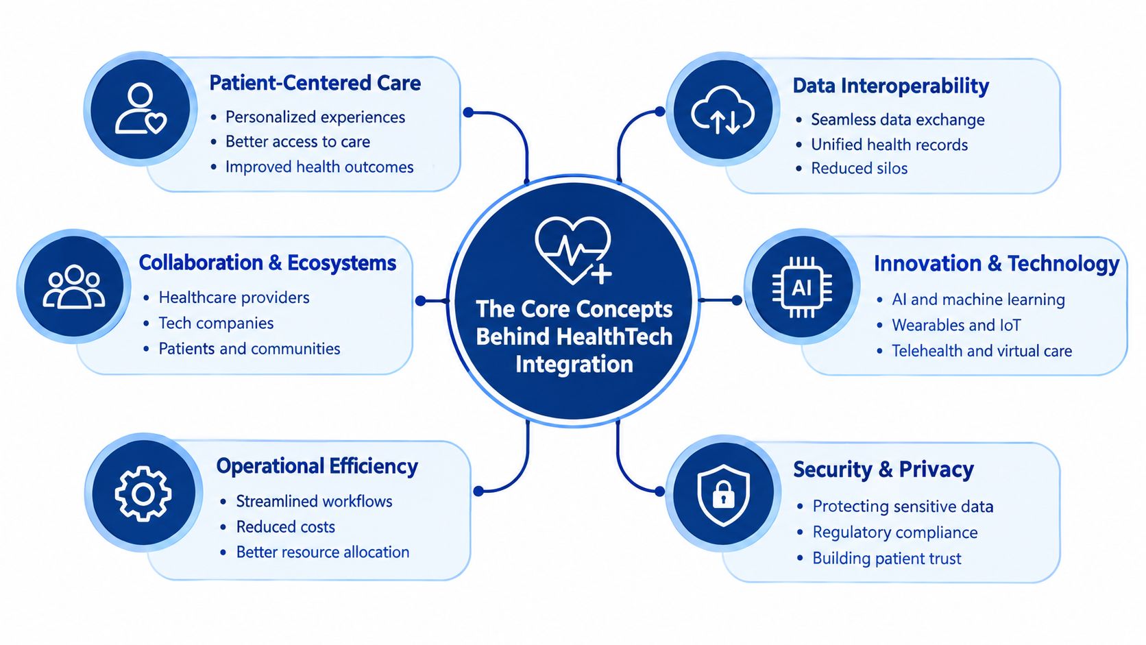 A diagram illustrating the six core concepts behind healthtech integration, including patient-centered care and data interoperability.