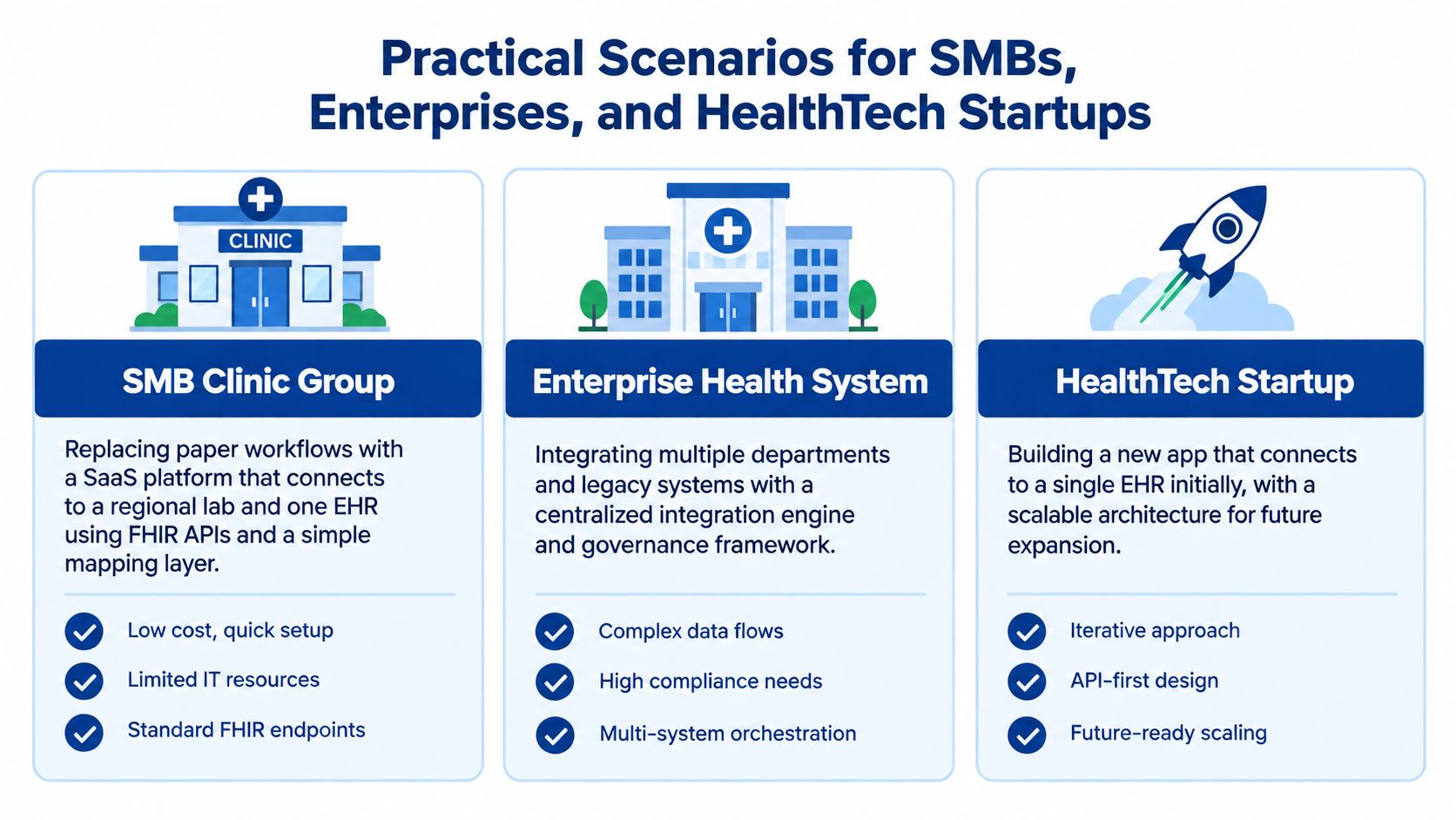 A diagram illustrating practical integration scenarios for SMBs, enterprise health systems, and HealthTech startups using FHIR APIs.
