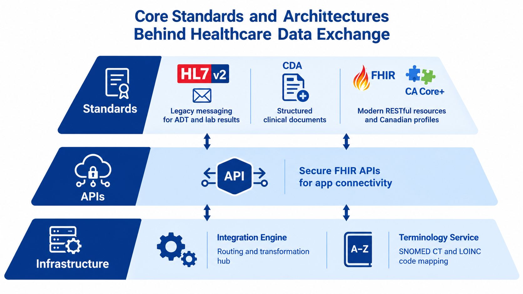 A diagram illustrating the core standards and architectures for secure healthcare data exchange and system interoperability.