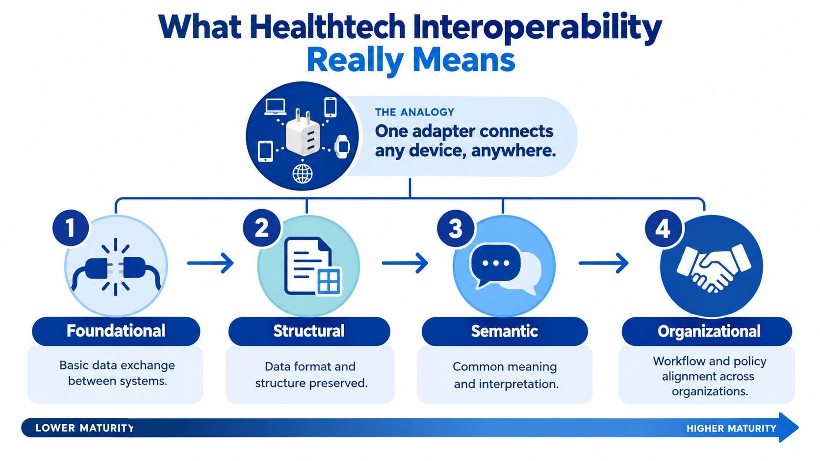 A diagram illustrating the four levels of healthtech interoperability from foundational to organizational maturity.