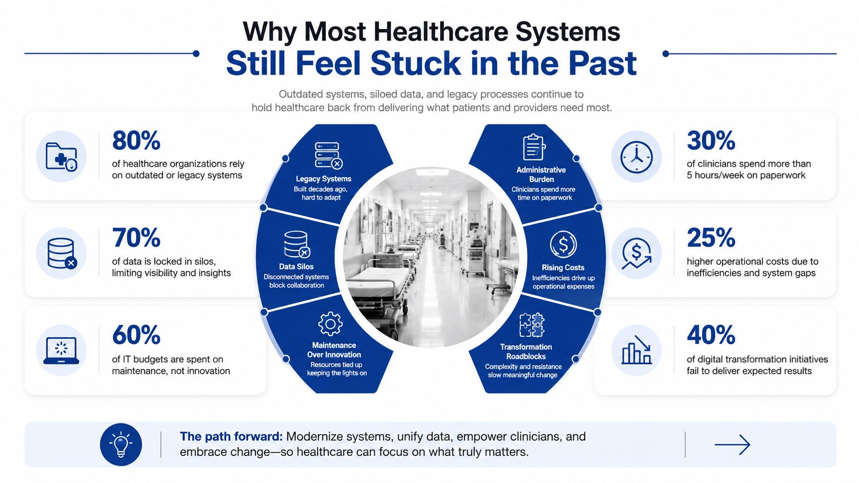 An infographic detailing why healthcare systems struggle with legacy technology, data silos, and administrative burdens.