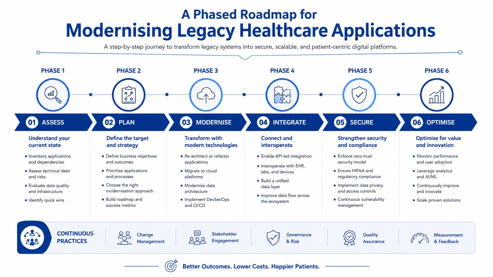 A diagram illustrating a six-phase roadmap for modernizing legacy healthcare applications to improve system security and scalability.
