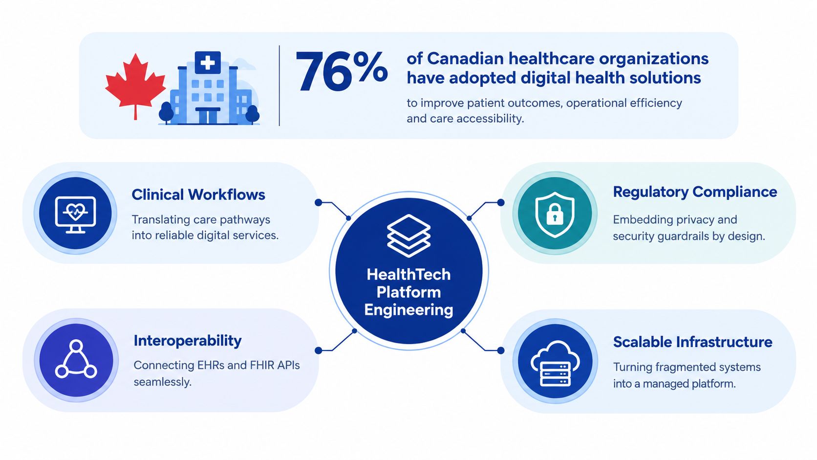 An infographic showing that 76% of Canadian healthcare organizations have adopted digital health solutions for platform engineering.