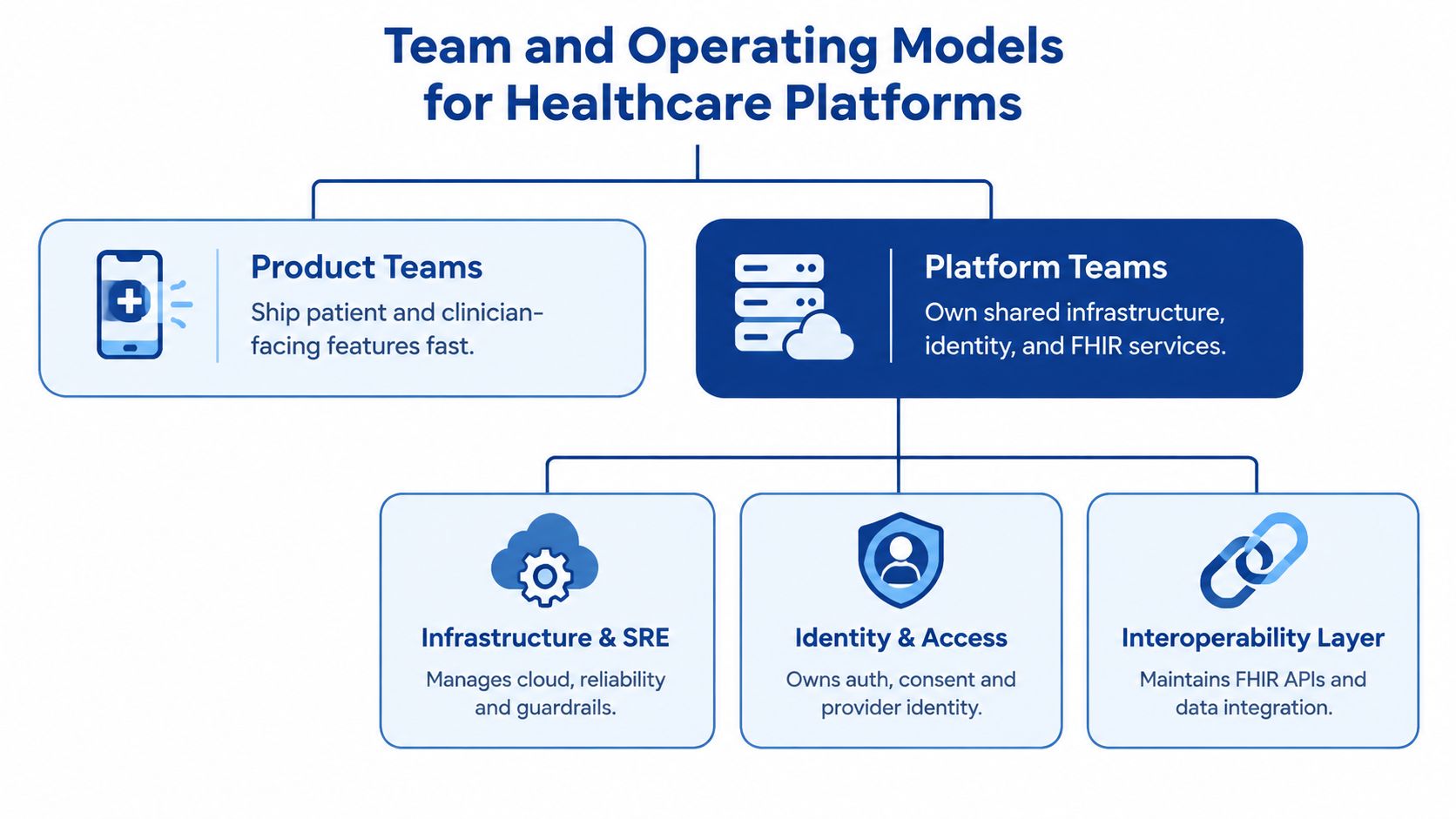 A diagram illustrating team and operating models for healthcare platforms, including product teams, platform teams, and infrastructure components.