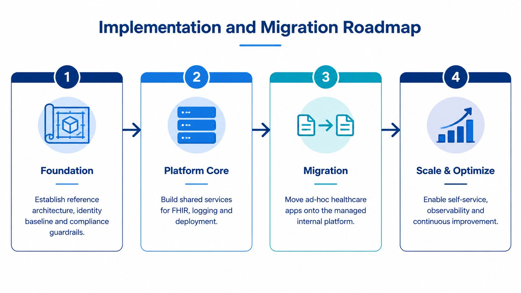 A four-step implementation and migration roadmap for a healthtech platform, illustrating the progression from foundation to optimisation.