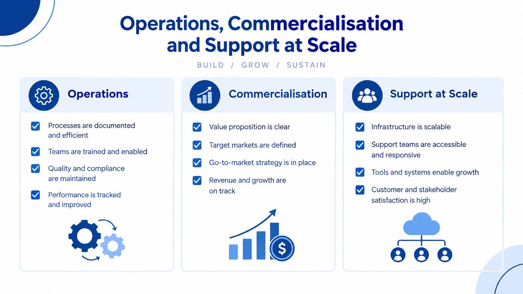 A structured diagram illustrating the three pillars of scaling a business: Operations, Commercialisation, and Support at Scale.