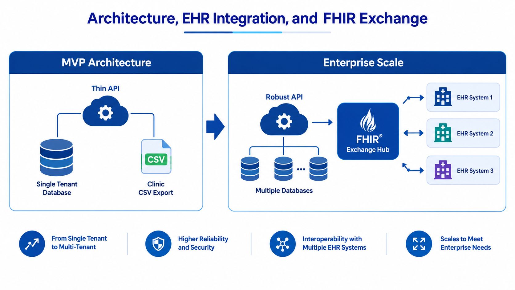 A diagram comparing MVP architecture with a simple CSV export against an enterprise-scale FHIR integration system.