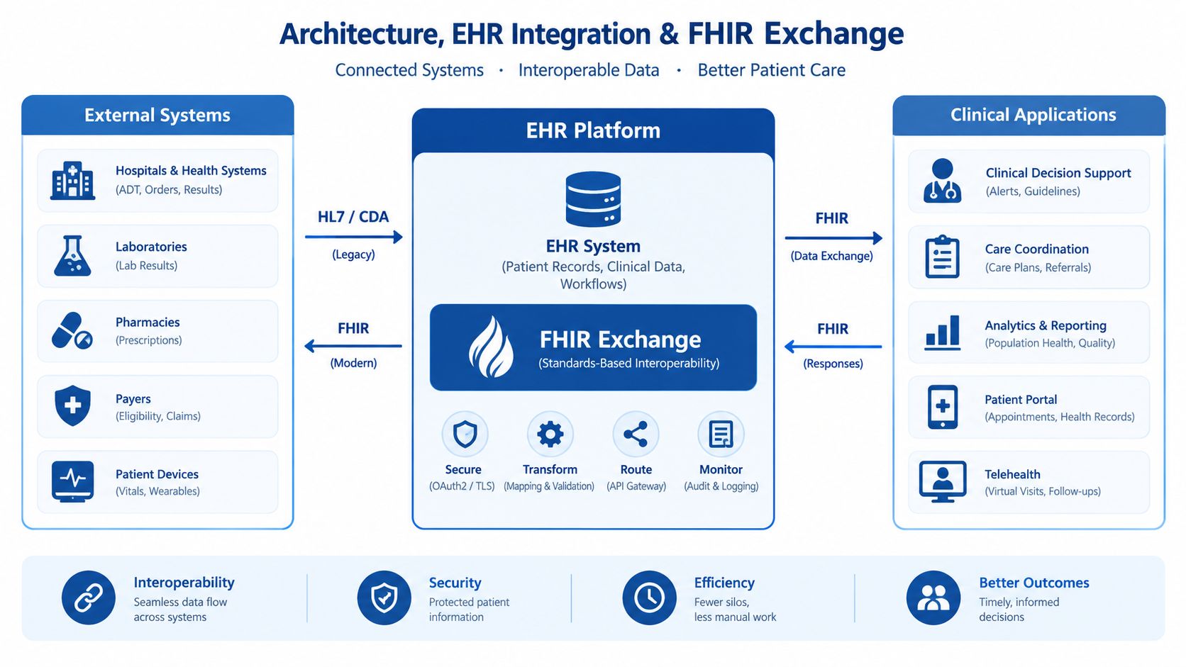 A diagram illustrating the architecture of EHR integration and FHIR exchange within modern healthcare information systems.
