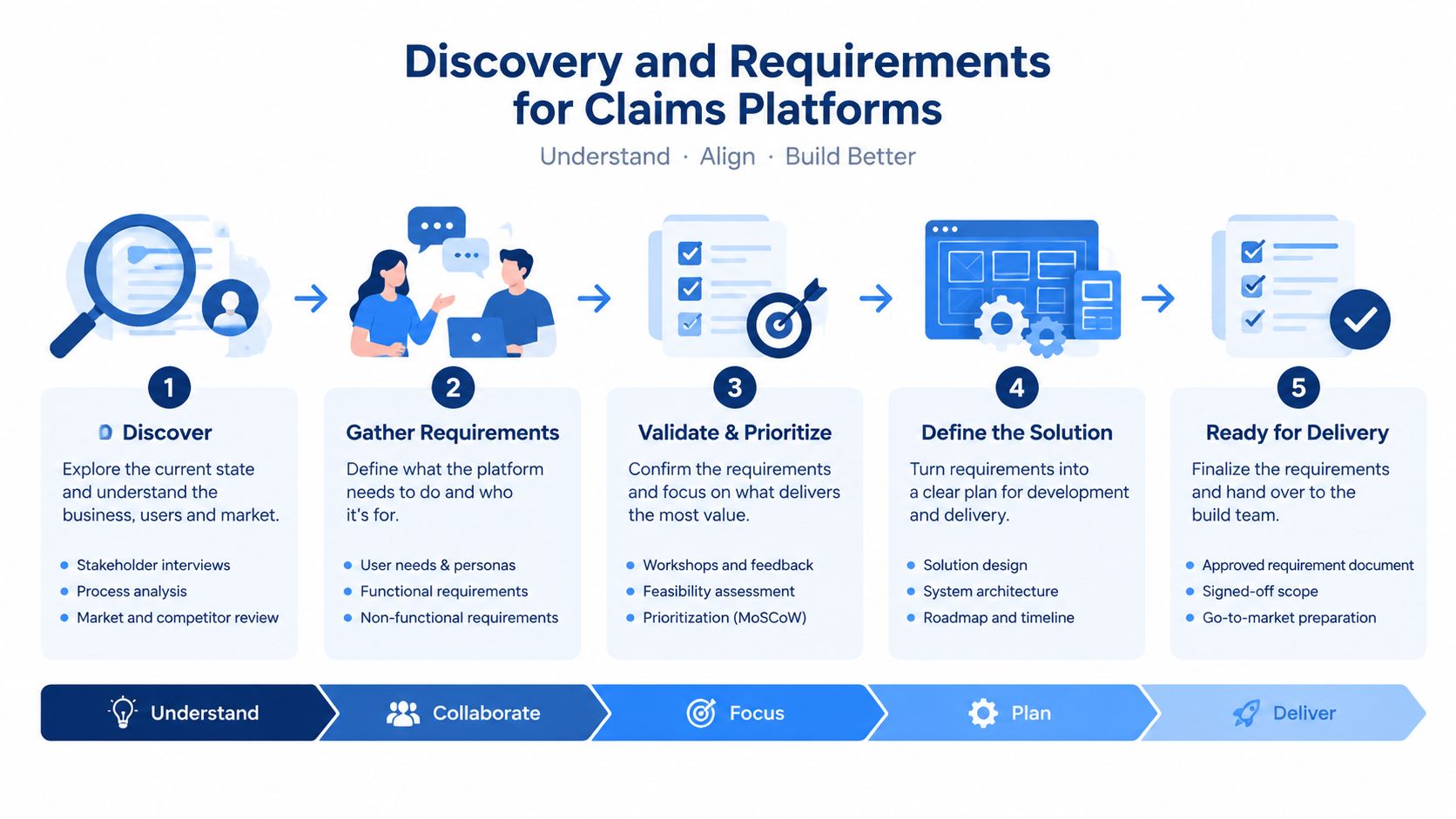 A five-step process infographic for developing insurance claims platforms, starting from discovery to delivery.
