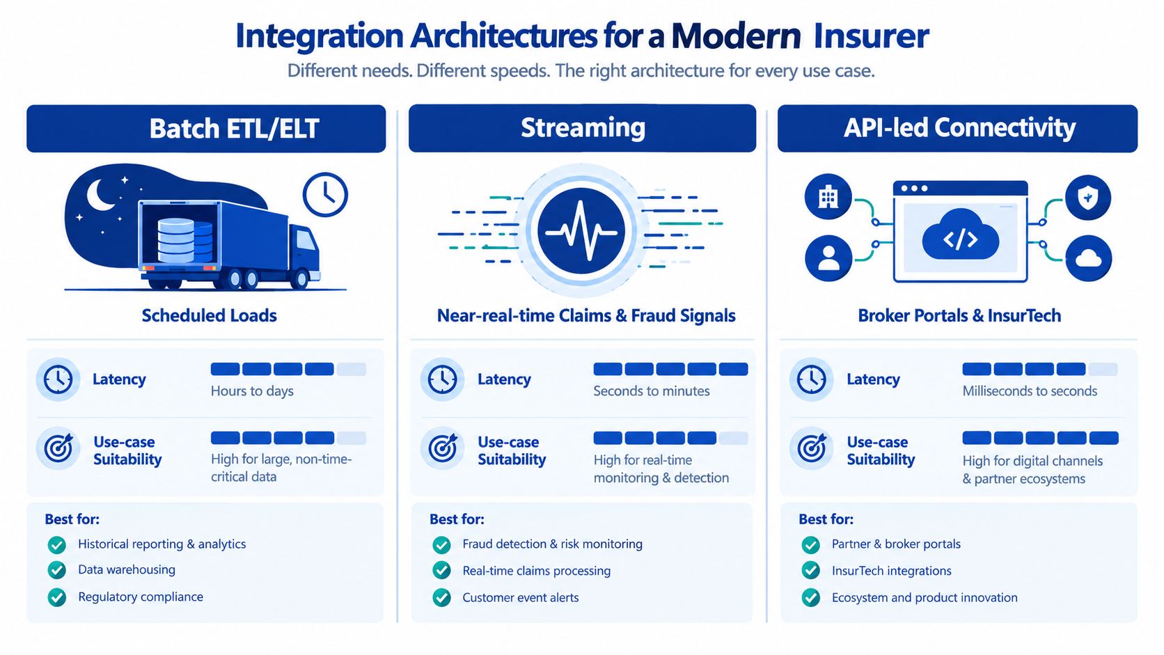 An infographic comparing three data integration architectures: Batch ETL, Streaming, and API-led connectivity for modern insurance companies.