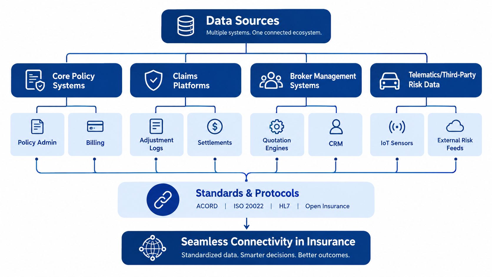 A diagram illustrating insurance data integration across various platforms, systems, and standardized protocols for better connectivity.