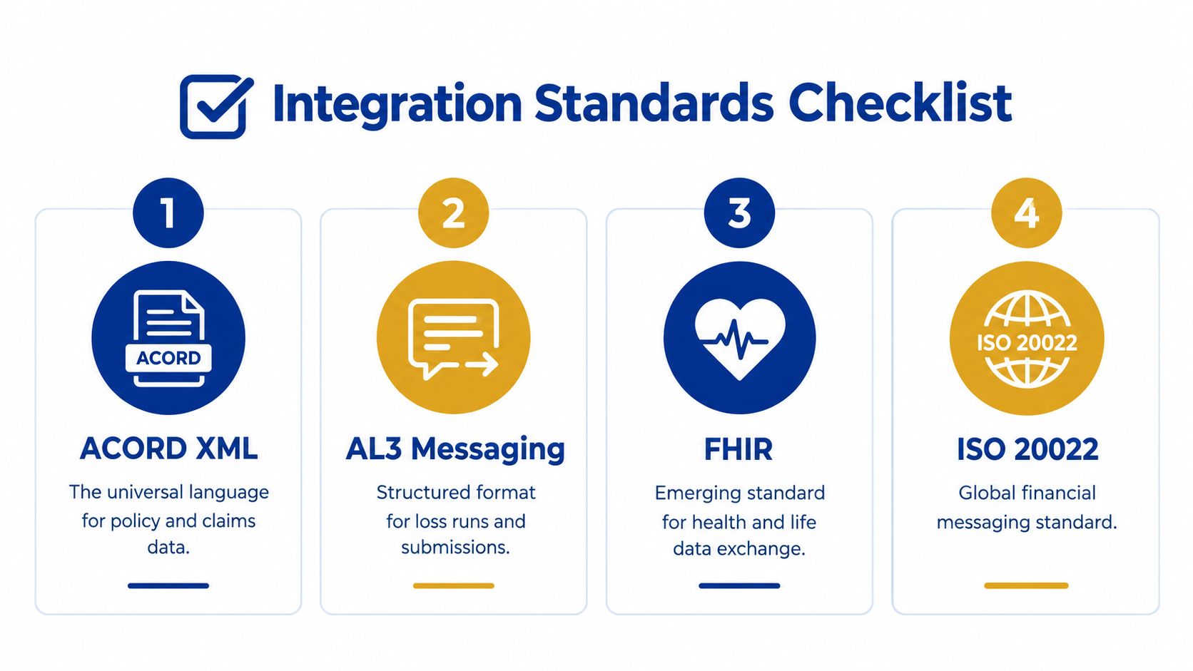 An infographic titled Integration Standards Checklist featuring four numbered icons representing ACORD XML, AL3, FHIR, and ISO 20022.