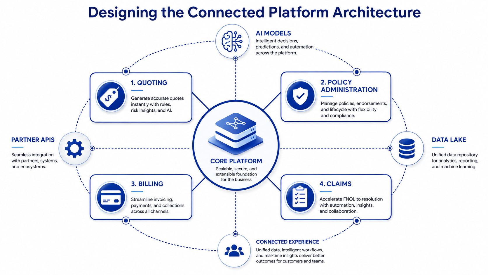 A diagram illustrating a connected insurance platform architecture with a central core platform and six key components.