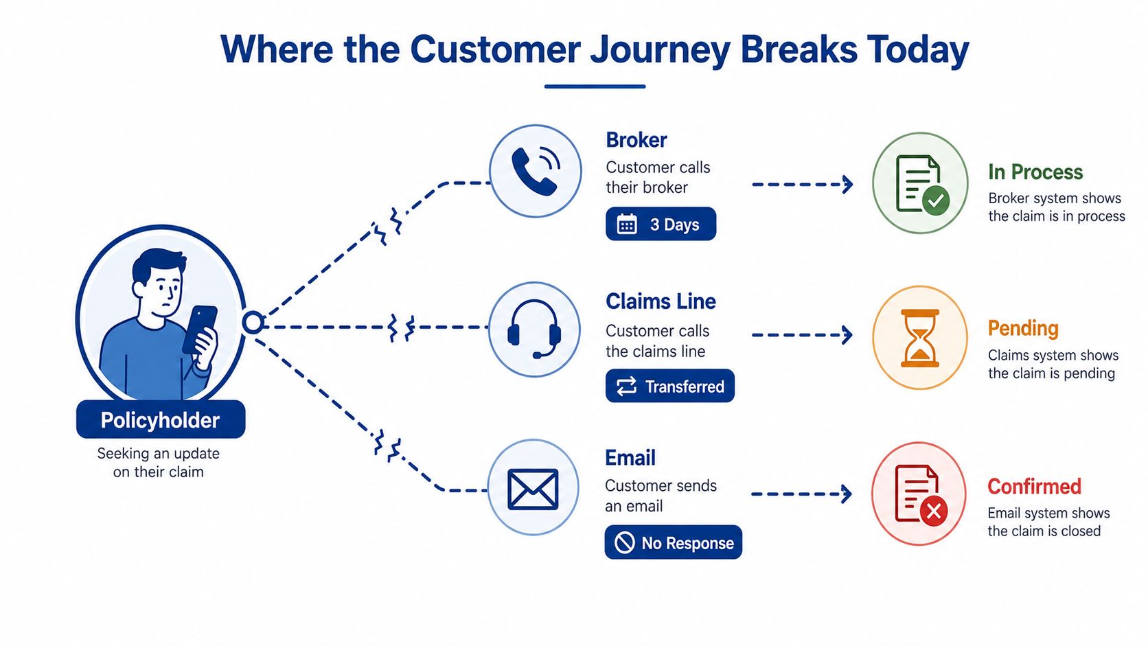 A diagram illustrating the broken customer journey for policyholders seeking updates on their insurance claims via different channels.