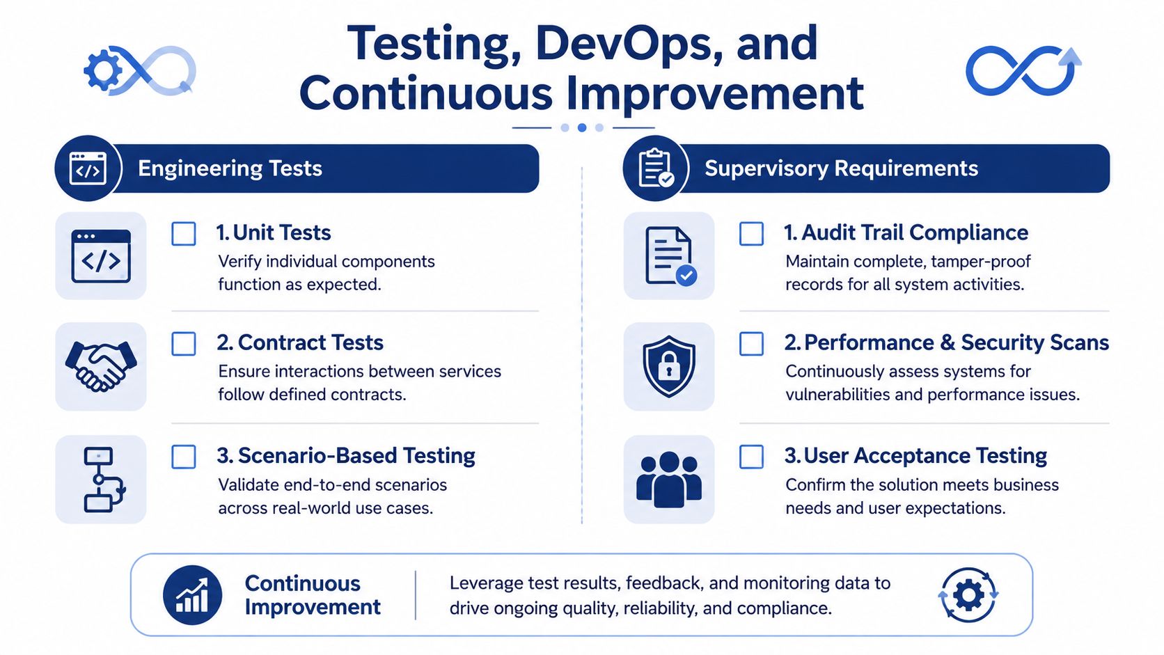 A diagram outlining the framework of testing, DevOps, and continuous improvement for software development processes.