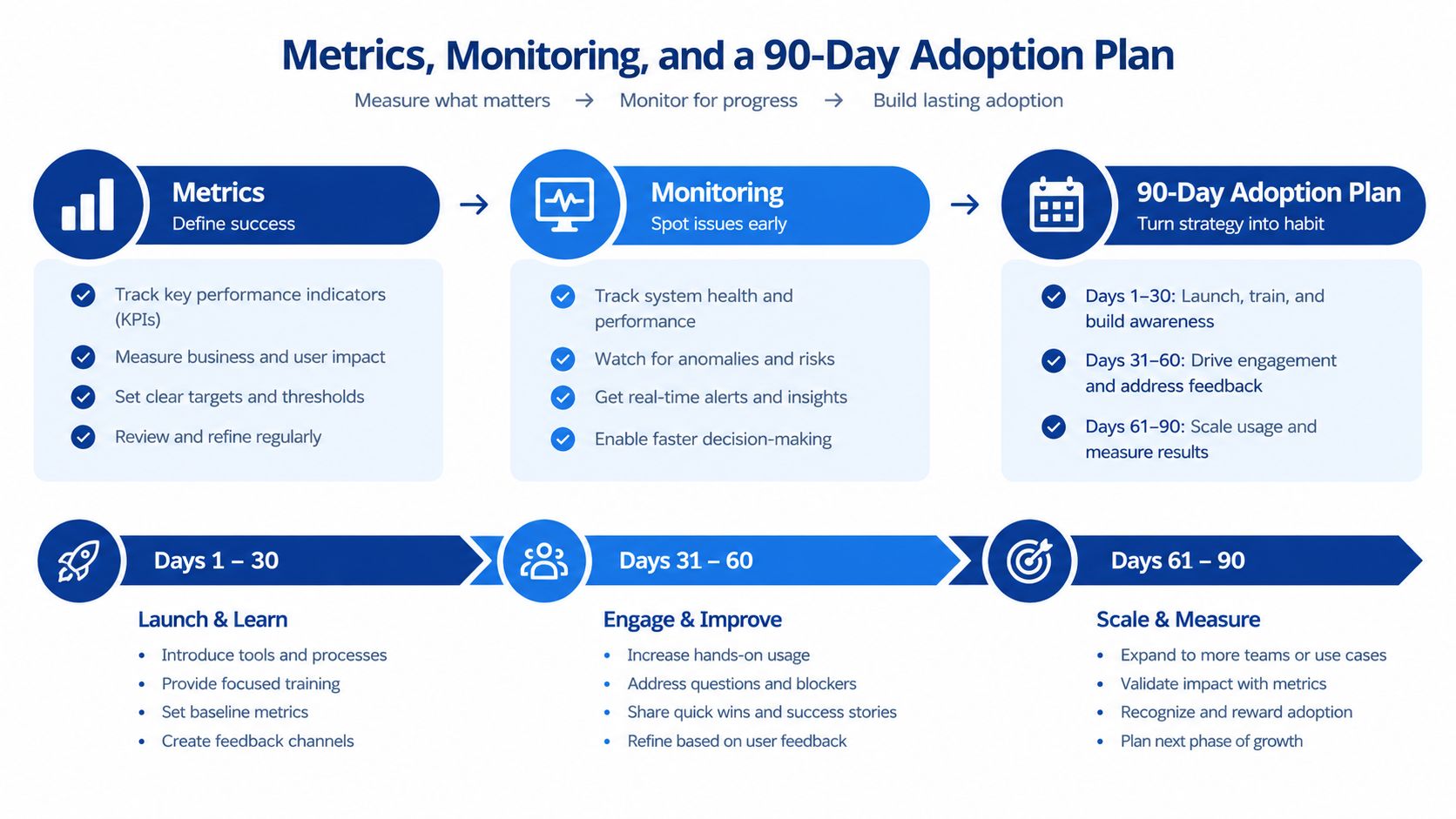 A flow chart outlining a 90-day adoption plan involving metrics, monitoring, and three progressive phases of business strategy.