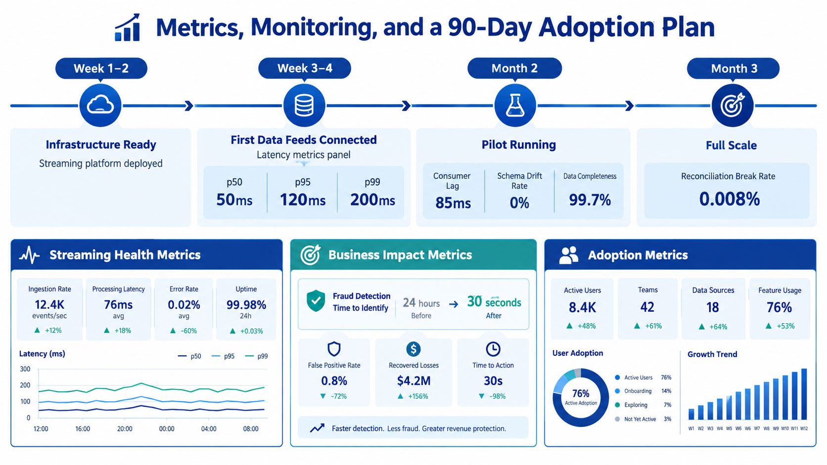 A 90-day roadmap chart showcasing technical metrics, streaming health, business impact, and user adoption statistics.