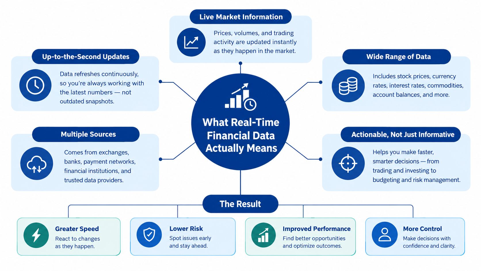 A diagram explaining real-time financial data with categories like live updates, multiple sources, and actionable insights.