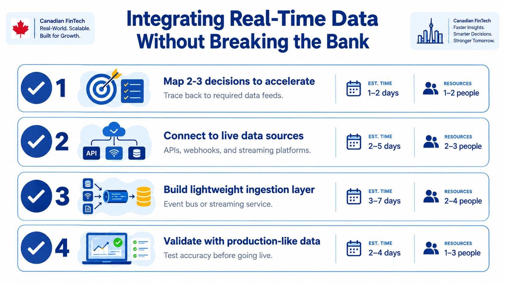 An infographic showing four steps to integrate real-time data effectively for financial businesses with time and resource estimates.