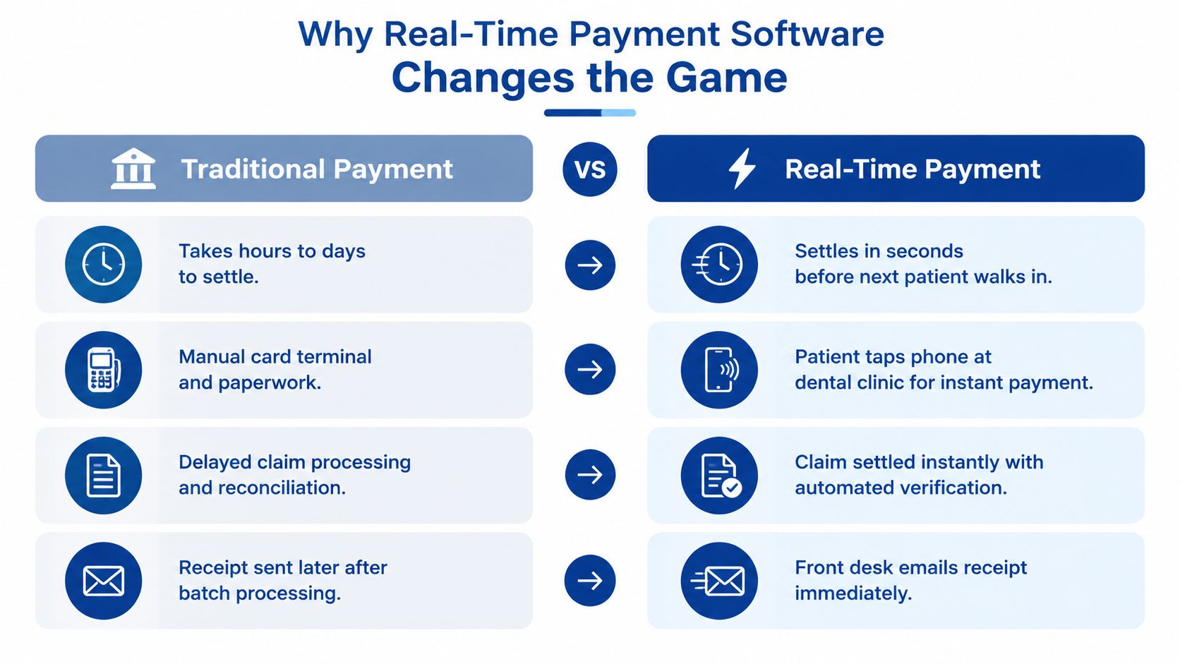 A comparison chart showing benefits of real-time payment software versus traditional payment methods in a dental clinic setting.
