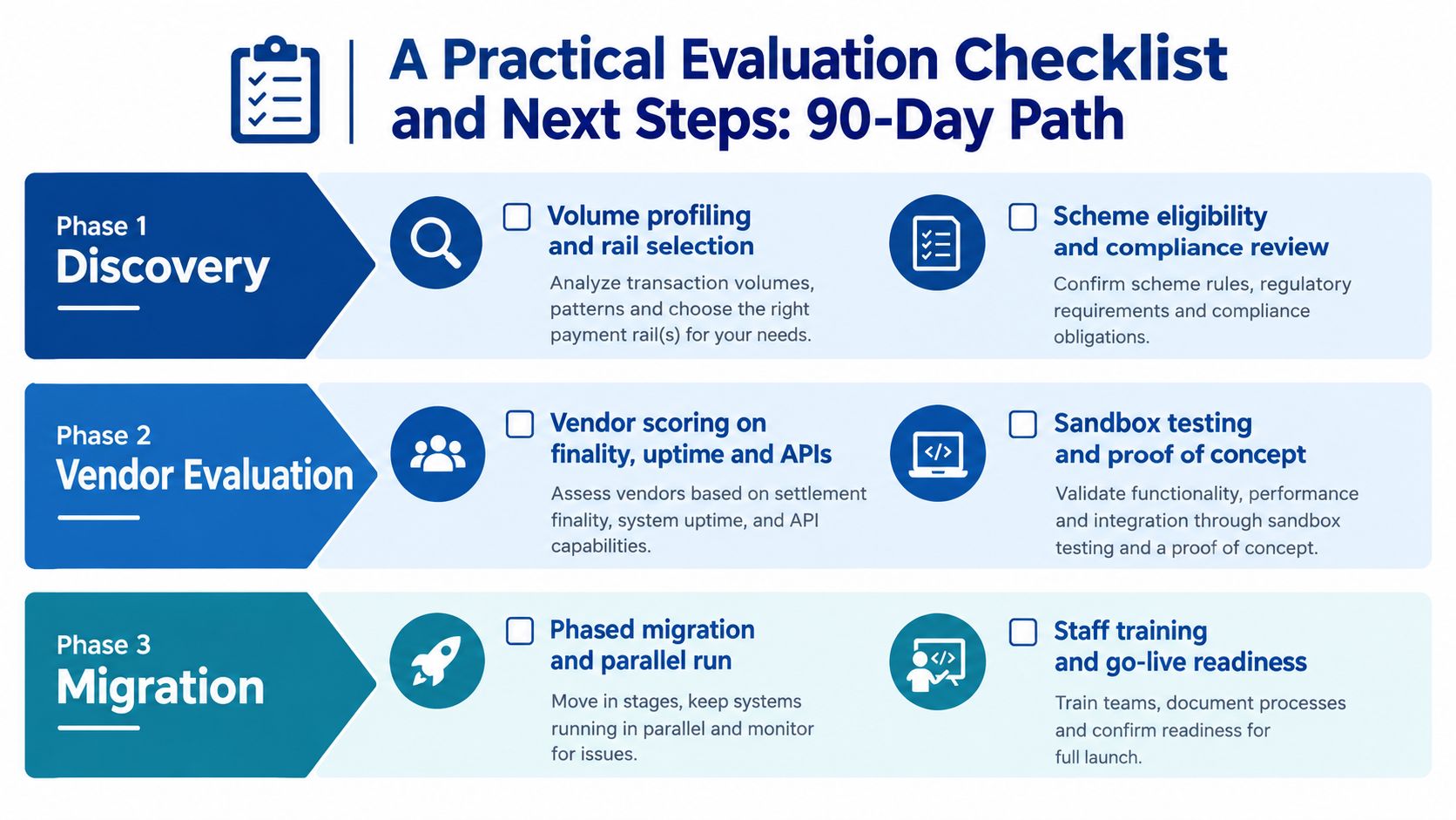 A 90-day checklist infographic outlining the three phases of discovering, evaluating, and migrating real-time payment software solutions.