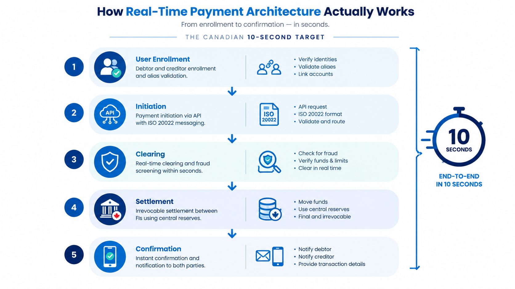 A diagram illustrating the five-step process of a real-time payment architecture, completing end-to-end in ten seconds.