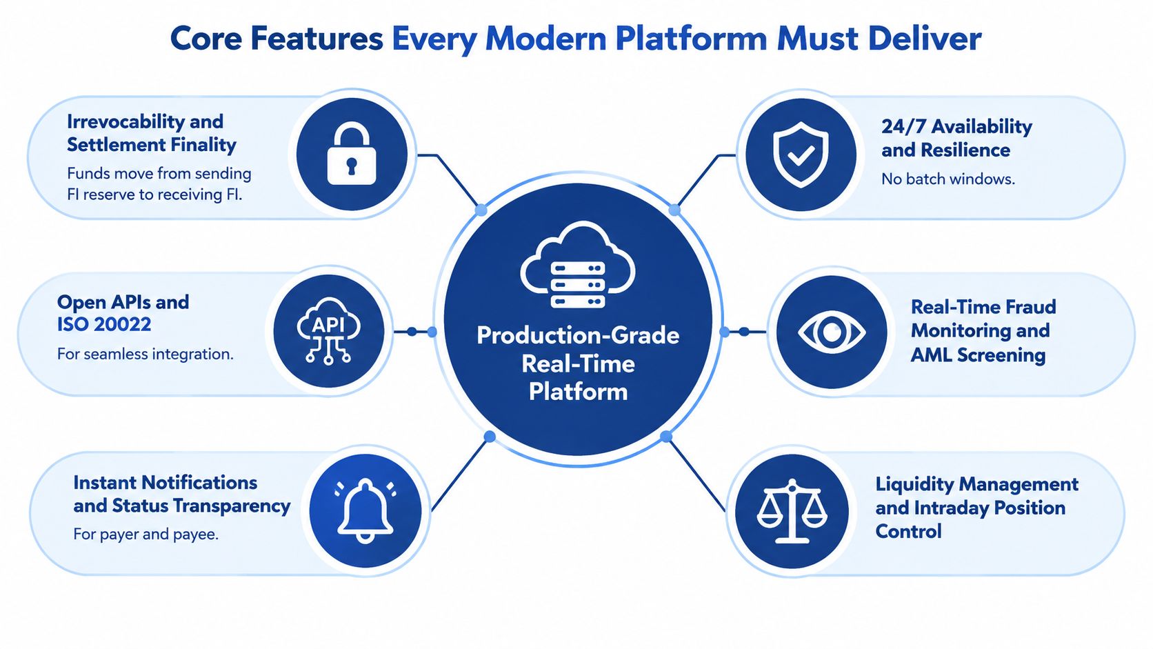 A diagram illustrating the six essential features required for a modern production-grade real-time payment platform.