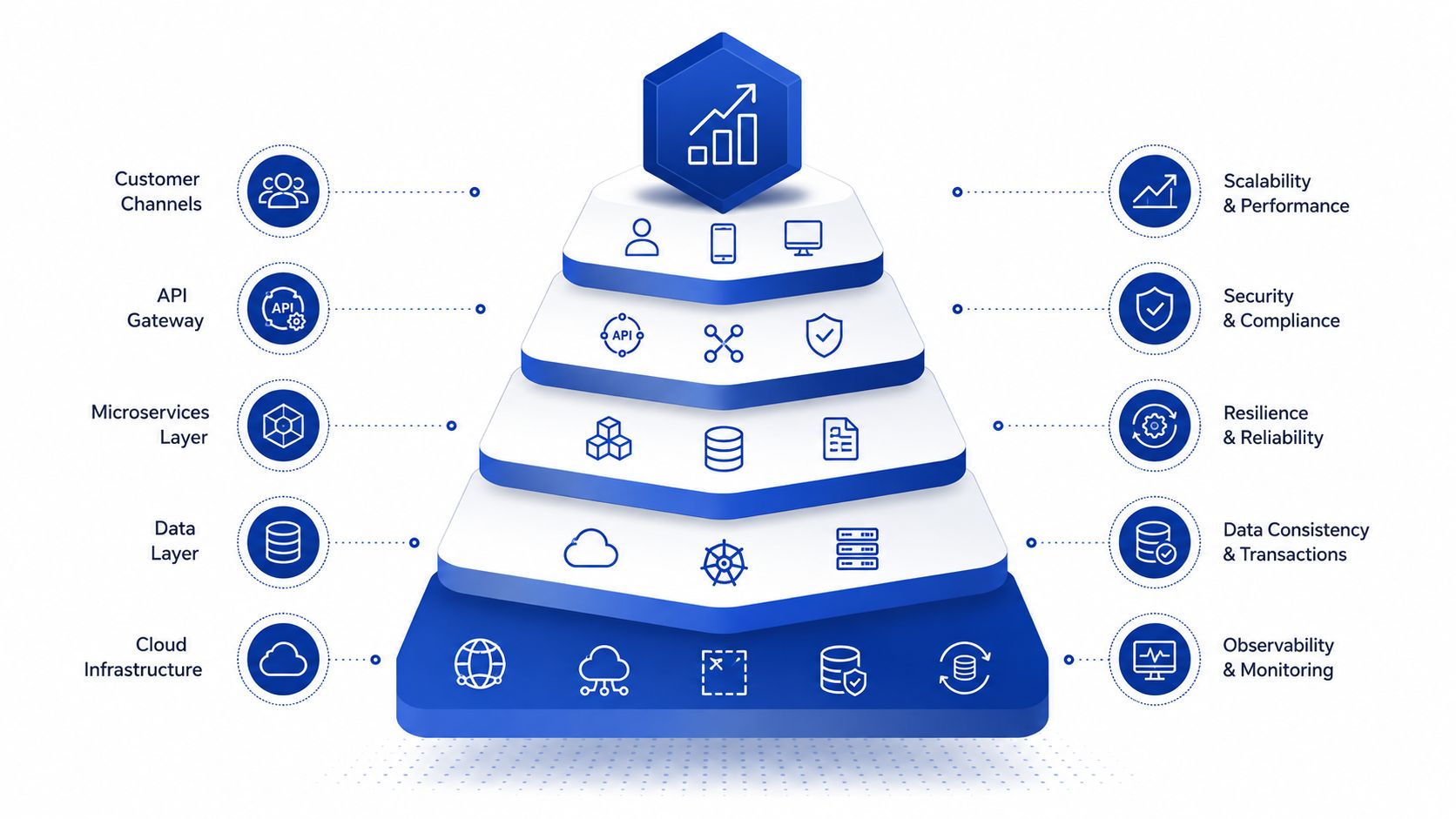 A 3D pyramid diagram representing the architectural layers of a scalable fintech platform, from infrastructure to customer channels.