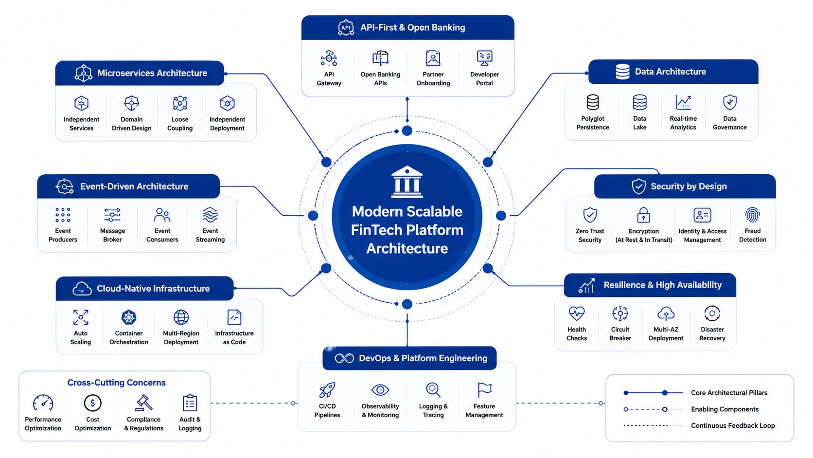 A diagram illustrating the core pillars and architecture of a modern scalable fintech platform system.