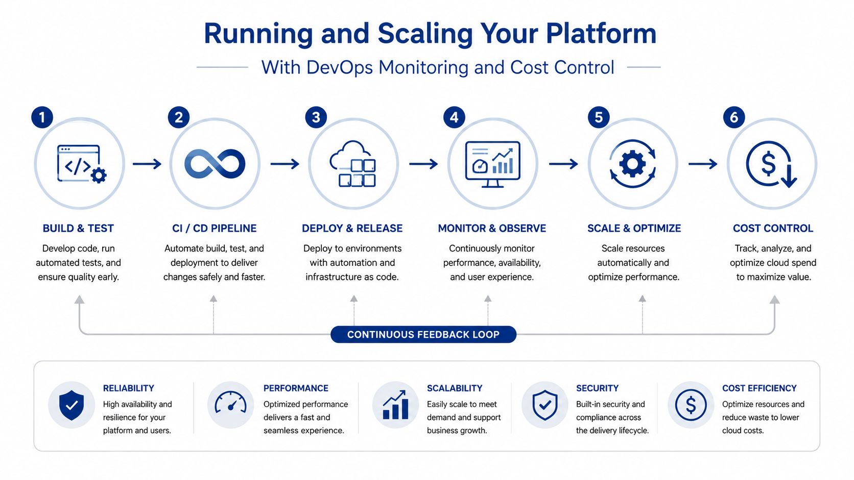 A six-step DevOps diagram illustrating the lifecycle from building and testing to cost control and optimization.
