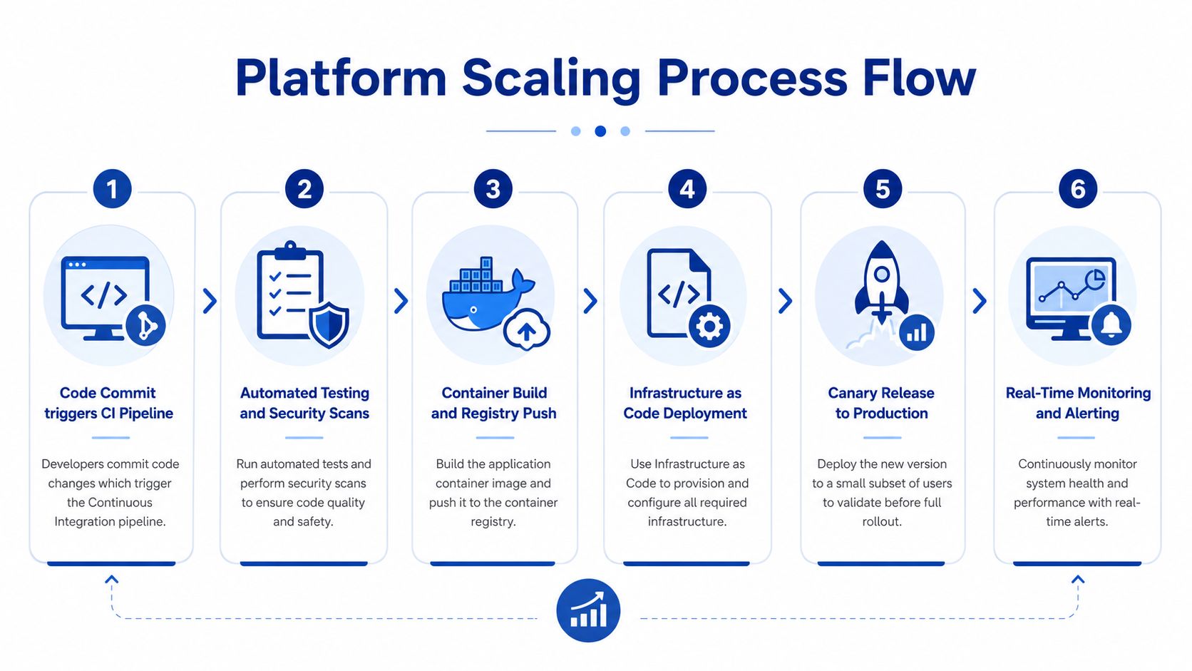 A diagram illustrating the six-step process for a scalable fintech platform, from code commit to real-time monitoring.