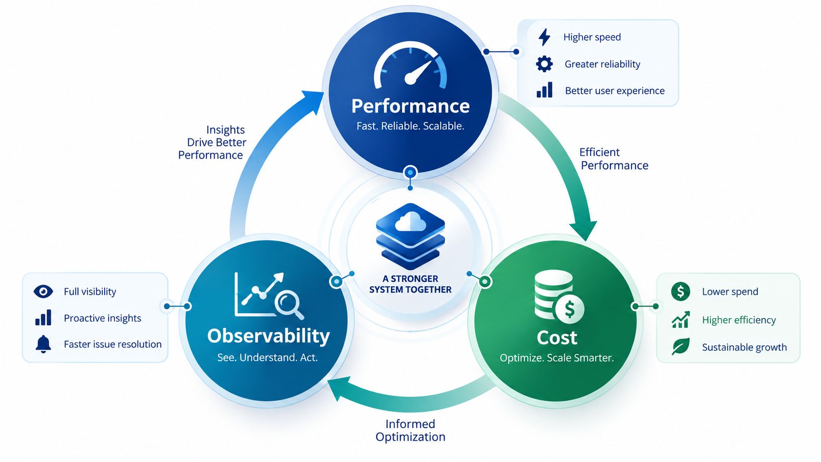 A circular diagram illustrating how performance, observability, and cost integrate to create a stronger fintech system.