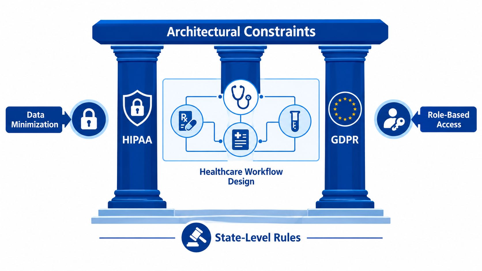 An architectural diagram showing how data privacy regulations like HIPAA and GDPR constrain healthcare workflow automation design.