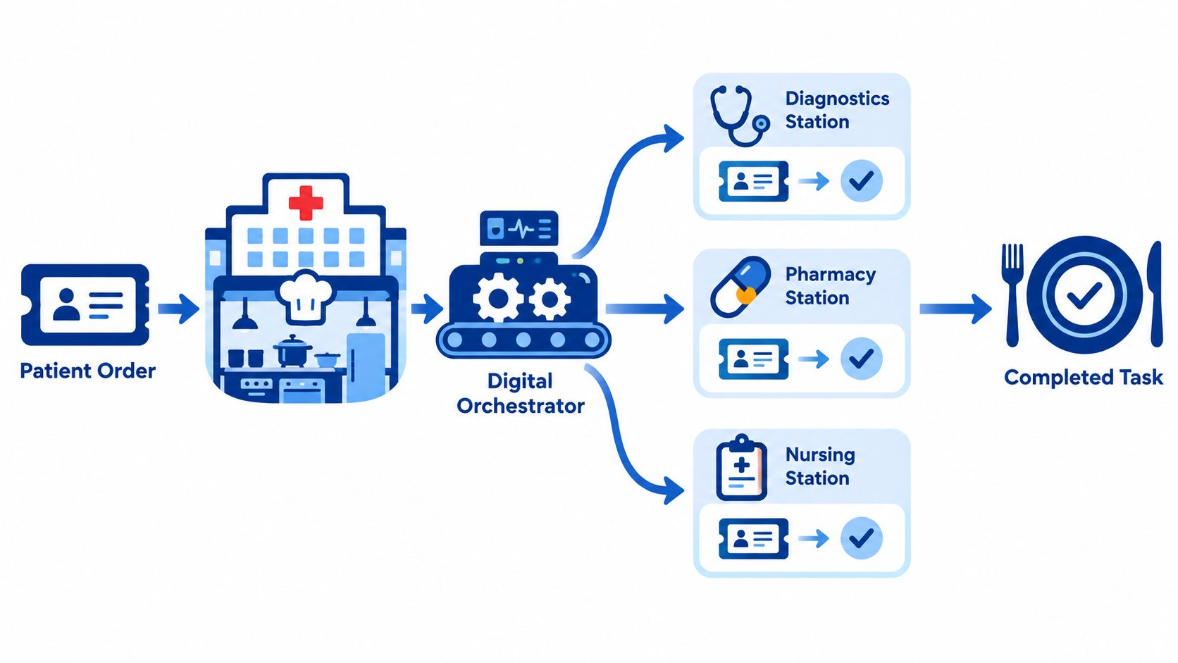 A digital flowchart illustrating a healthcare workflow automation process from patient order to task completion.