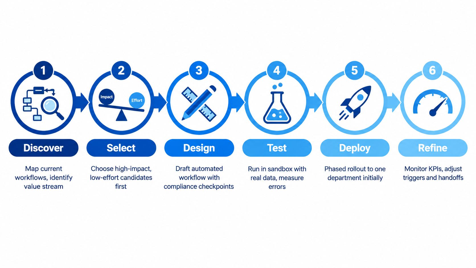 A six-step diagram illustrating the process for implementing workflow automation, starting from discovery to continuous refinement.