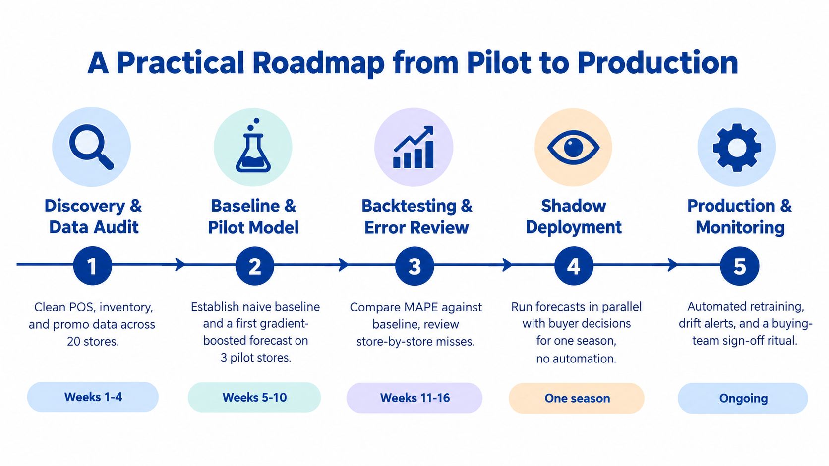 A five-step roadmap infographic outlining the process of transitioning an AI demand forecasting project from pilot to production.