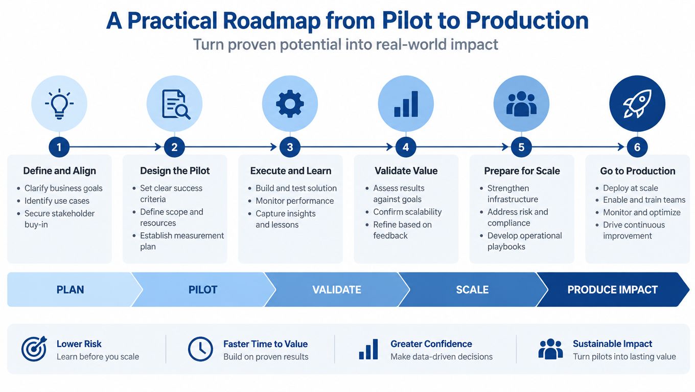 A six-step business roadmap titled A Practical Roadmap from Pilot to Production to guide organizational scaling.