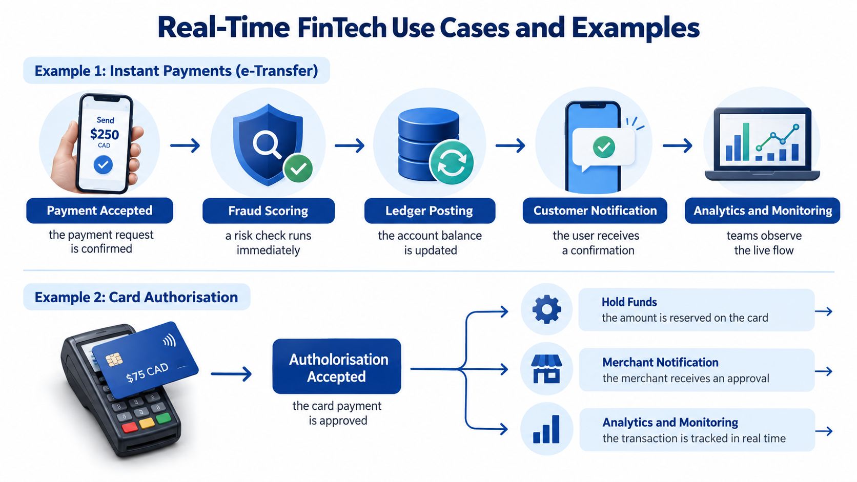 A diagram illustrating real-time Fintech use cases like instant e-transfer payments and card transaction authorization processes.