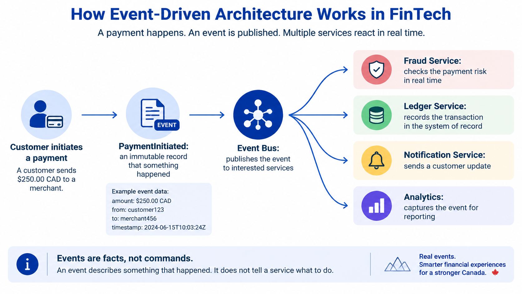 A diagram illustrating how event-driven architecture processes payments in fintech through an event bus system.