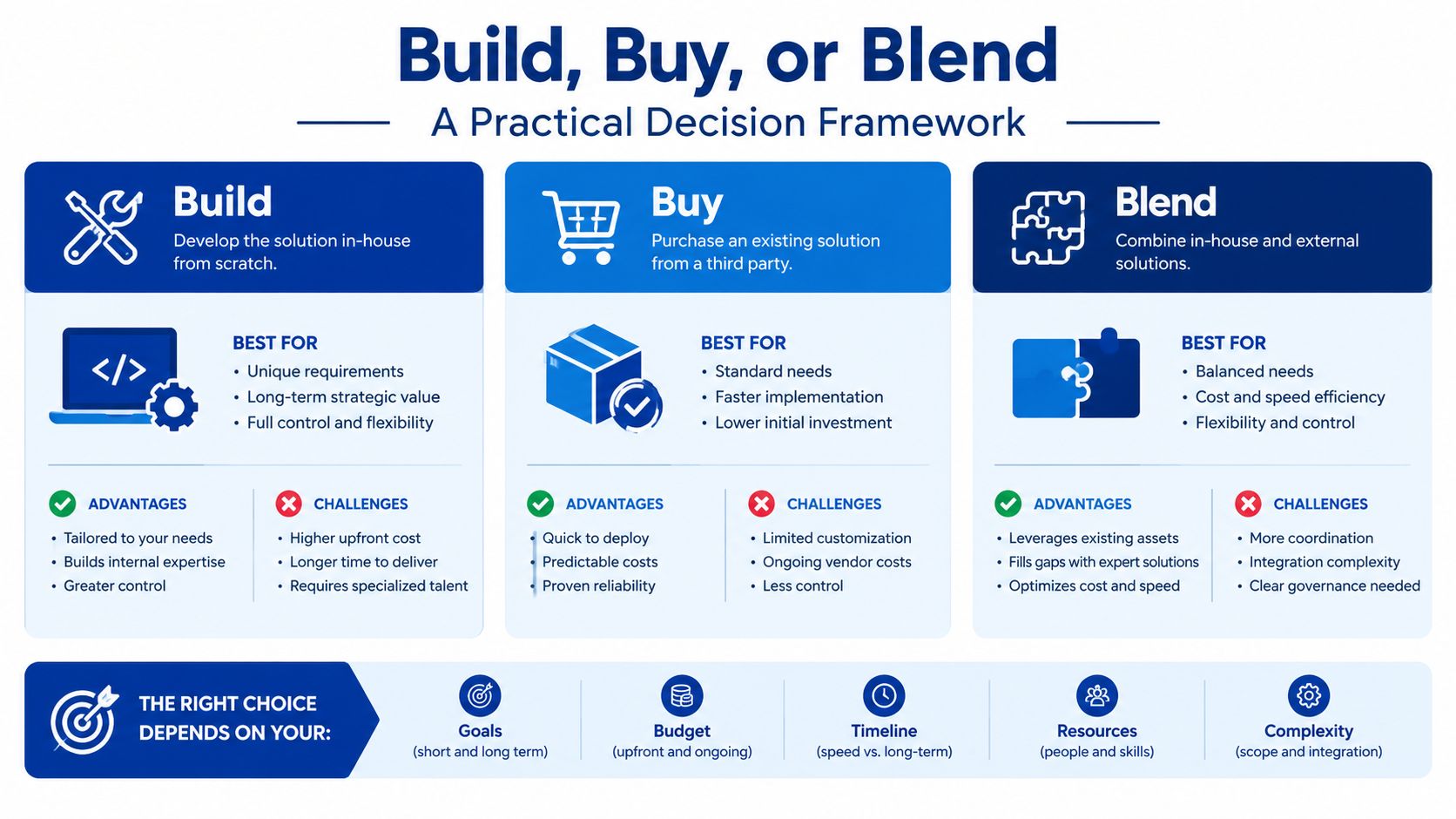 A decision framework infographic comparing build, buy, and blend strategies for business development and technology solutions.