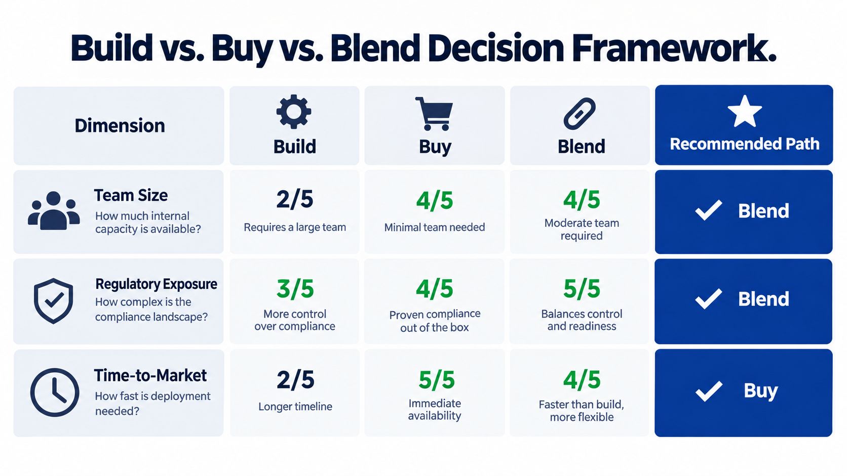 A decision framework chart comparing build, buy, and blend strategies across team size, regulatory exposure, and time-to-market dimensions.