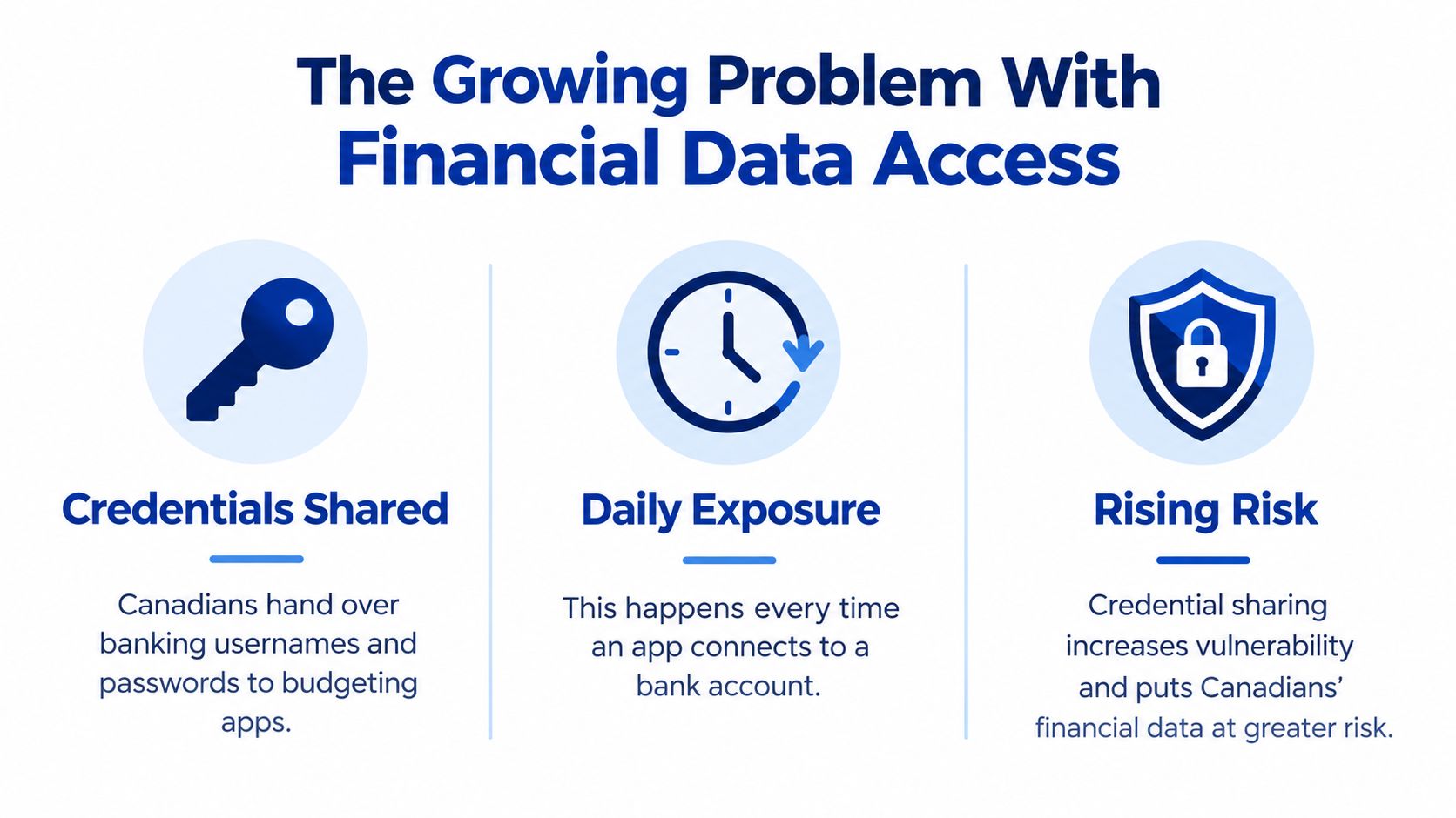 An infographic highlighting the security risks of sharing banking credentials with third-party financial budgeting applications.
